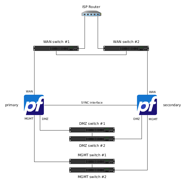 HA fisical diagram